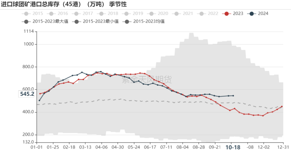 鐵礦：鋼廠持續(xù)復產(chǎn)，關注終端承接能力  第67張