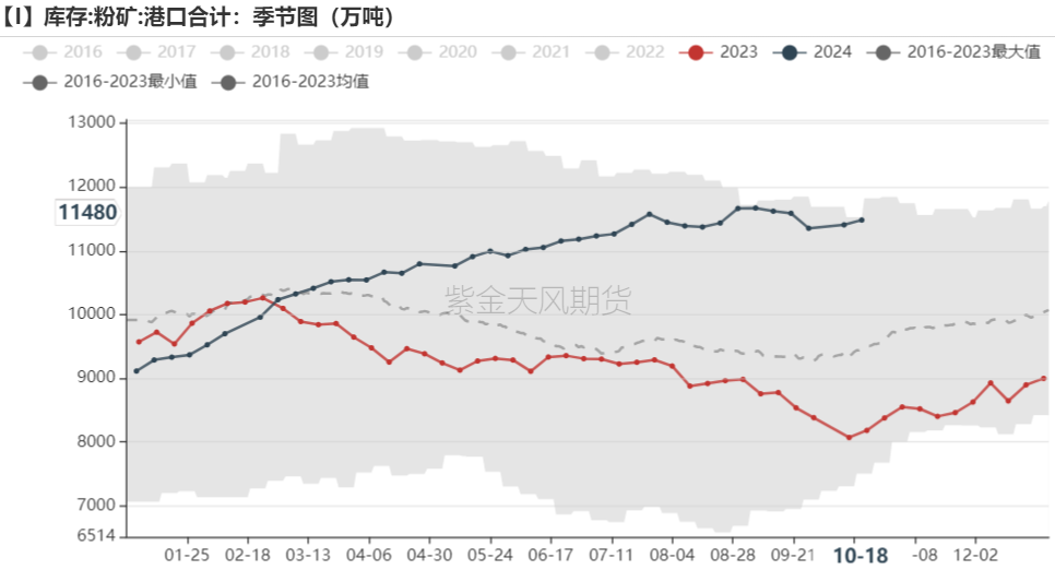 鐵礦：鋼廠持續(xù)復產(chǎn)，關注終端承接能力  第69張