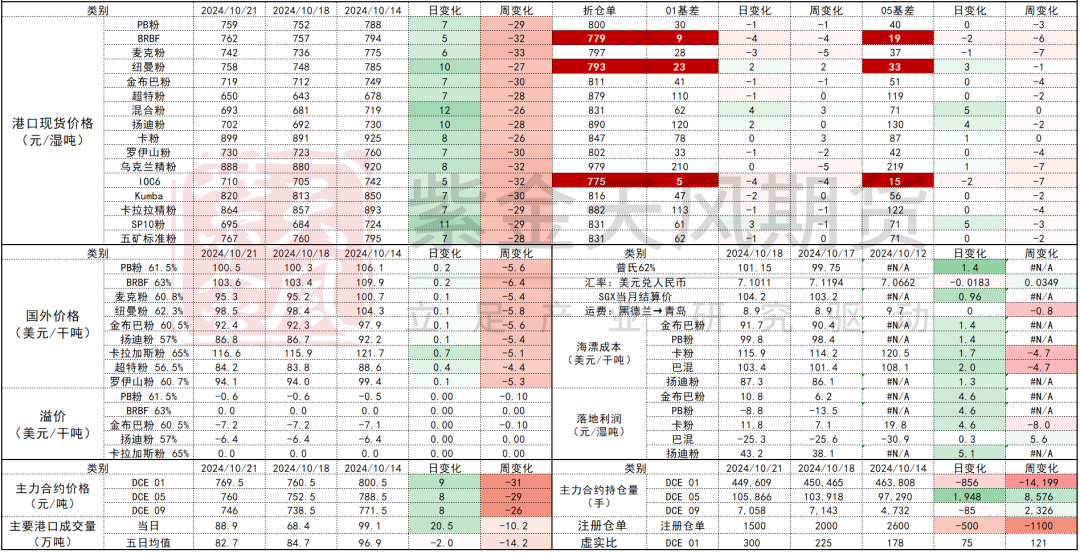 鐵礦：鋼廠持續(xù)復產(chǎn)，關注終端承接能力  第73張