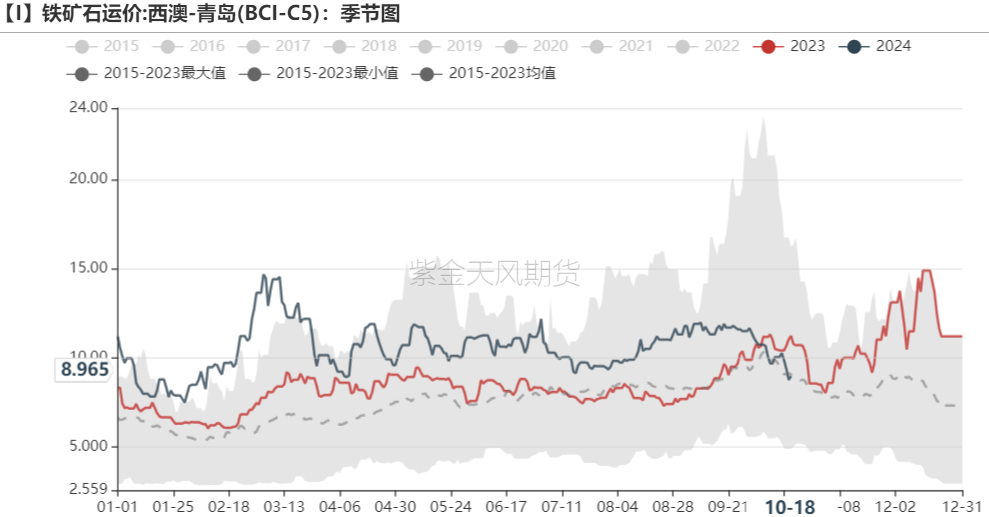 鐵礦：鋼廠持續(xù)復產(chǎn)，關注終端承接能力  第80張