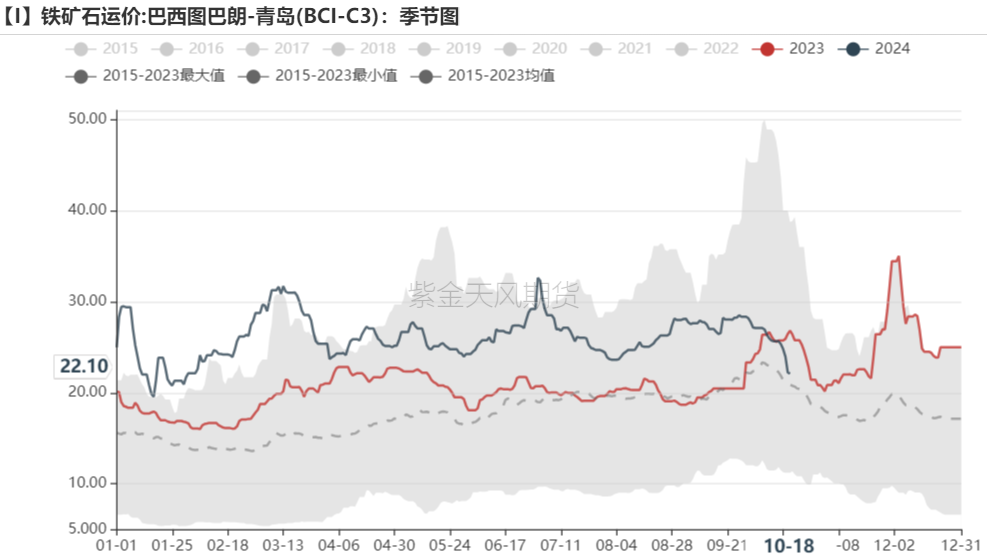 鐵礦：鋼廠持續(xù)復產(chǎn)，關注終端承接能力  第81張