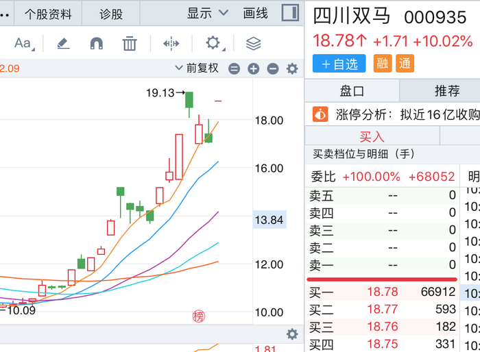 股價一字漲停！四川雙馬擬近16億高溢價收購深圳健元，標的去年凈資產(chǎn)為負