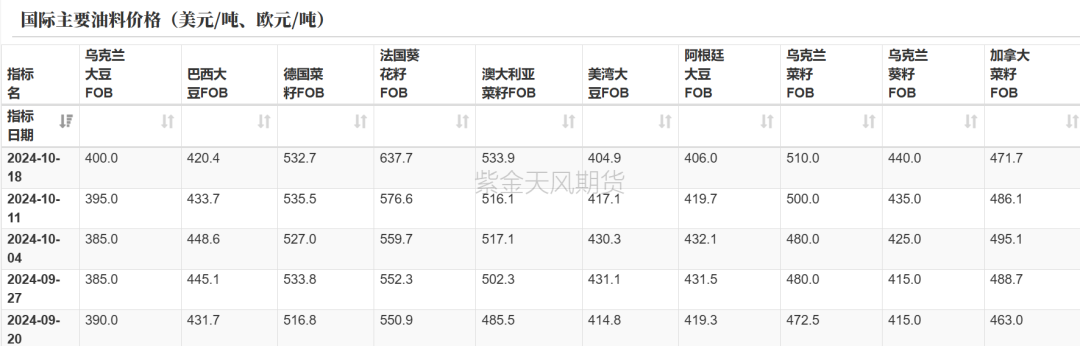 油脂：菜系利空來襲，近月棕櫚走弱  第6張