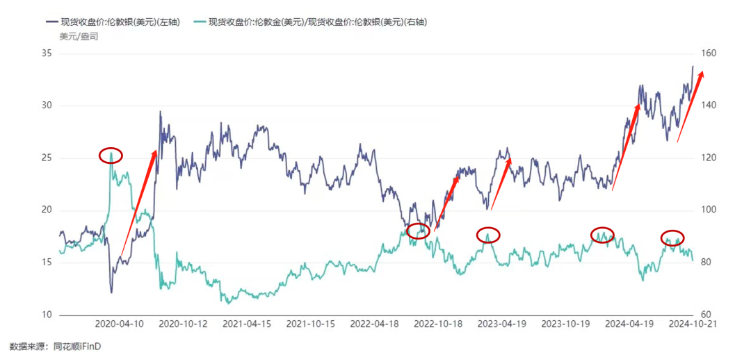 “金銀比”過(guò)高！白銀在補(bǔ)漲  第3張