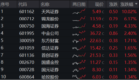 今日，高低切換！消費(fèi)醫(yī)療齊升，把握補(bǔ)漲機(jī)會(huì)，“旗手”躁動(dòng)，東財(cái)重登A股成交榜首！  第8張