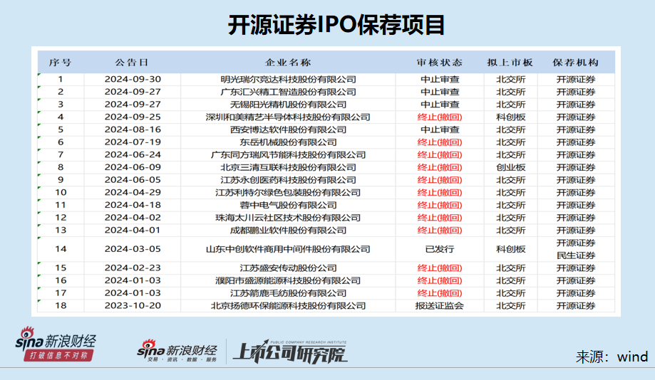 開源證券上市之路生變：IPO撤否率高達(dá)92% 或?qū)⒗^續(xù)被評(píng)為C類投行