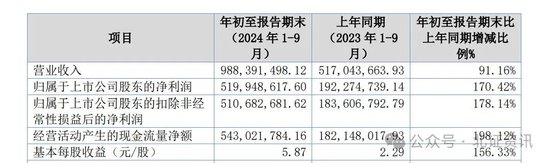 這家北交所公司三季報凈利大增170%，中金調(diào)升目標價！