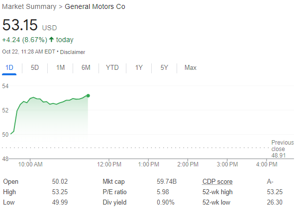 通用汽車(chē)Q3營(yíng)收、盈利均超預(yù)期，上調(diào)全年指引，股價(jià)一度漲逾8%