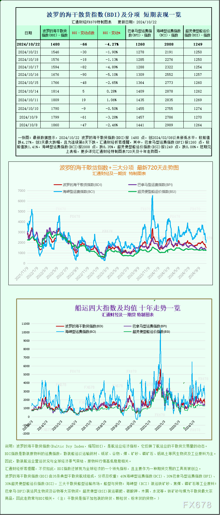 一張圖：波羅的海指數(shù)下跌，因所有船舶的運費均下跌