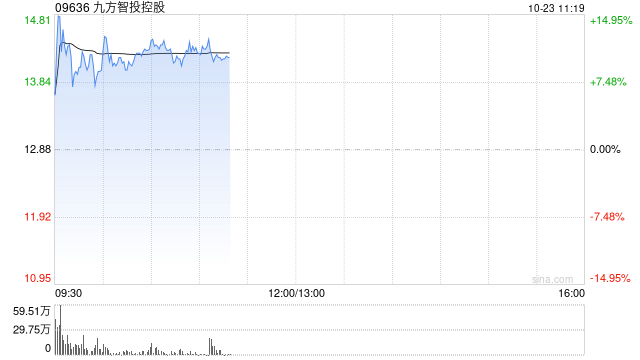 九方智投控股盤中漲超11% 近一周股價(jià)累計(jì)漲逾七成  第1張