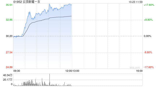 云頂新耀-B大漲超15% 耐賦康?被納入今年國家醫(yī)保談判名單