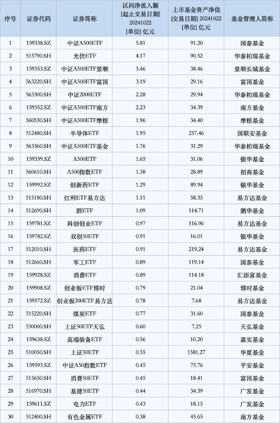 最受青睞ETF：10月22日國泰中證A500ETF獲凈申購5.81億元，華泰柏瑞光伏ETF獲凈申購4.17億元（名單）  第1張