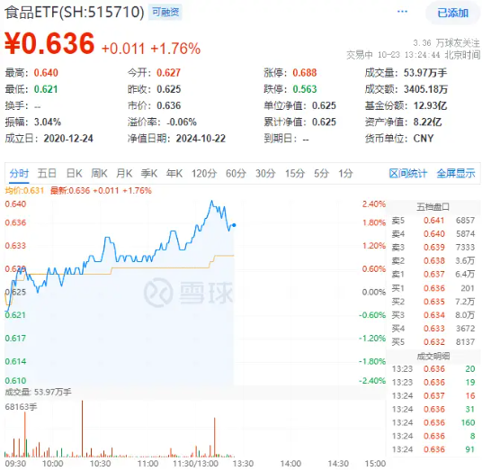 白酒龍頭午后繼續(xù)發(fā)力，食品ETF（515710）盤中摸高2.4%！主力資金加碼不斷