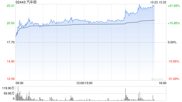 汽車(chē)街午后漲逾17% 本月內(nèi)累計(jì)漲幅超300%