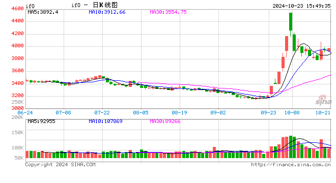 股指期貨窄幅震蕩 IH主力合約漲0.67%