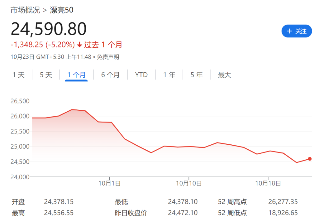 一個(gè)月重挫7%，印度股市怎么了？  第1張