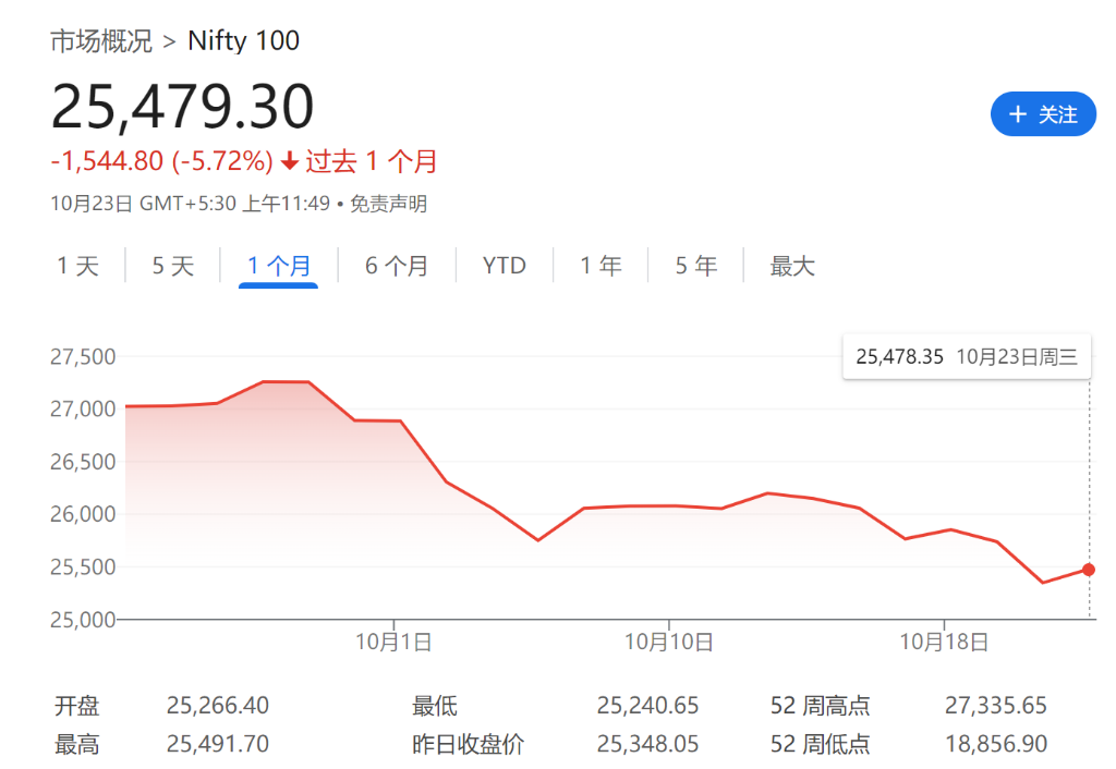 一個(gè)月重挫7%，印度股市怎么了？  第2張