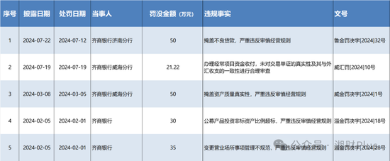 卷入存款消失事件的山東千億城商行 今年已收5張罰單被罰沒186萬  第3張