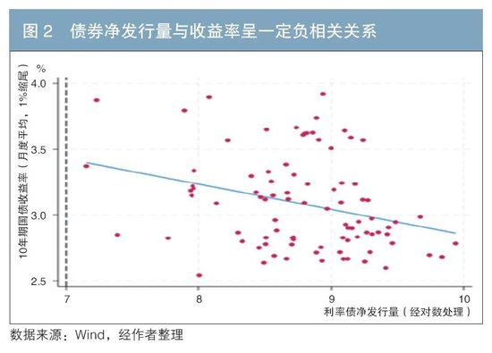 利率債供給對(duì)國債收益率的影響探究