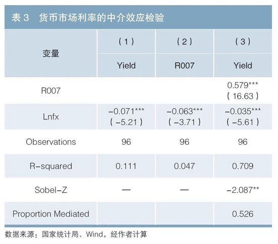 利率債供給對(duì)國債收益率的影響探究