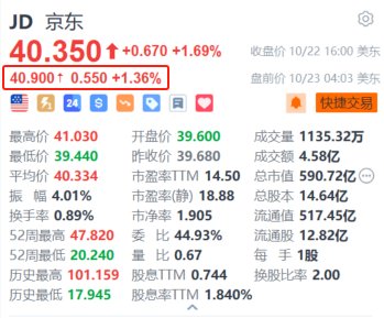 京東盤前漲超1.3% 京東快遞國際宣布拓展東南亞服務(wù)