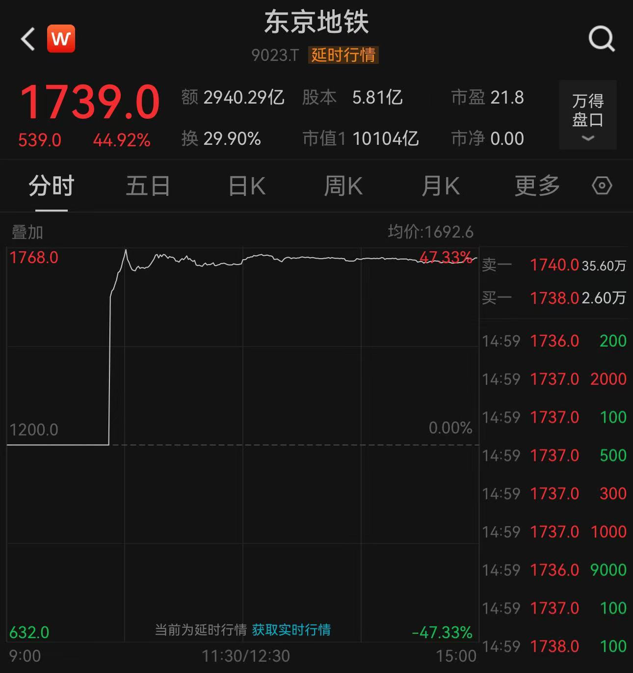 高紅利+國資背景獲追捧 日本近6年最大IPO首日收漲44%