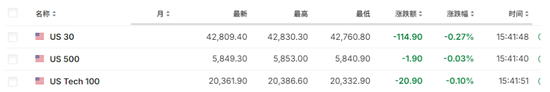 美股盤前期指走低，麥當勞跌近6%，亞太股指漲跌不一，黃金再創(chuàng)新高  第4張