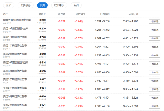 美股盤前期指走低，麥當勞跌近6%，亞太股指漲跌不一，黃金再創(chuàng)新高  第6張