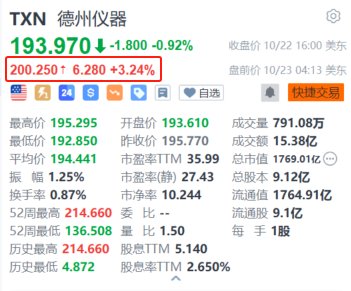 德州儀器盤(pán)前漲超3.2% 第三季度營(yíng)收降幅收窄 主要市場(chǎng)出現(xiàn)反彈