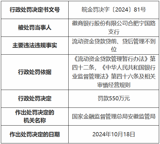 徽商銀行合肥寧國(guó)路支行被罰550萬(wàn)元：流動(dòng)資金貸款貸前、貸后管理不到位