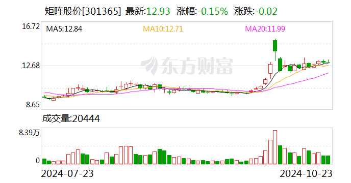 矩陣股份：第三季度凈利潤同比增長168.77%  第1張