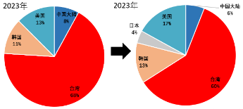 源達(dá)信息：國(guó)家大力支持科技產(chǎn)業(yè)發(fā)展，推動(dòng)半導(dǎo)體行業(yè)自主可控  第30張