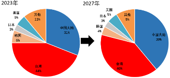 源達(dá)信息：國(guó)家大力支持科技產(chǎn)業(yè)發(fā)展，推動(dòng)半導(dǎo)體行業(yè)自主可控  第31張