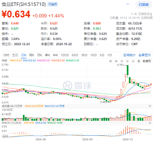 “茅五瀘汾洋”集體上攻，食品ETF（515710）收漲1.44%，日線4連陽！機構(gòu)：食品飲料中長期預期變得樂觀