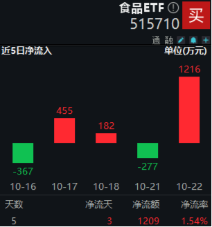 “茅五瀘汾洋”集體上攻，食品ETF（515710）收漲1.44%，日線4連陽！機構(gòu)：食品飲料中長期預期變得樂觀