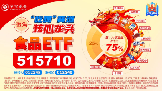 “茅五瀘汾洋”集體上攻，食品ETF（515710）收漲1.44%，日線4連陽！機構(gòu)：食品飲料中長期預期變得樂觀