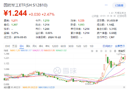 滬指重回3300點，航空航天領(lǐng)漲兩市，國防軍工ETF（512810）放量上探階段新高！港股止跌續(xù)升，回調(diào)結(jié)束？  第1張