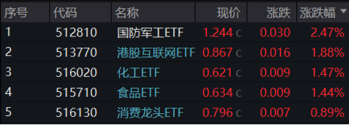 滬指重回3300點，航空航天領(lǐng)漲兩市，國防軍工ETF（512810）放量上探階段新高！港股止跌續(xù)升，回調(diào)結(jié)束？  第2張