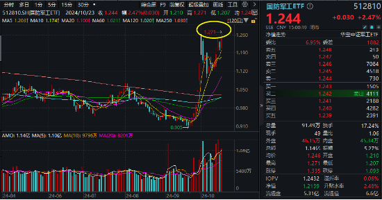 滬指重回3300點，航空航天領(lǐng)漲兩市，國防軍工ETF（512810）放量上探階段新高！港股止跌續(xù)升，回調(diào)結(jié)束？  第4張