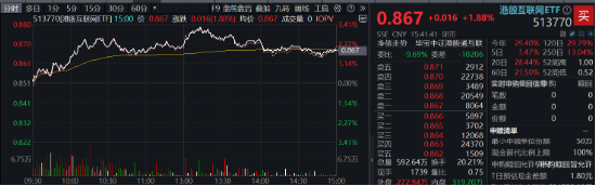 滬指重回3300點，航空航天領(lǐng)漲兩市，國防軍工ETF（512810）放量上探階段新高！港股止跌續(xù)升，回調(diào)結(jié)束？  第13張