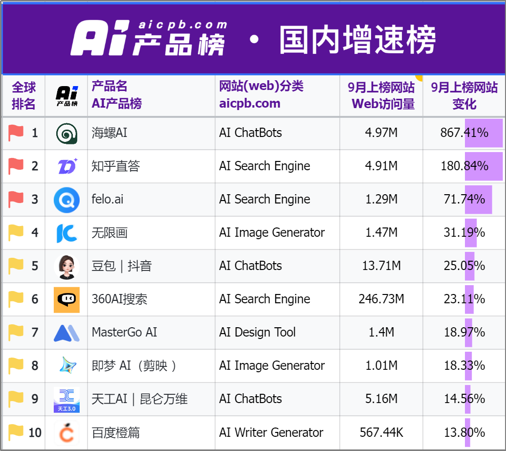 外國人的錢更好賺？中國AI海外刷屏，有“黑馬”產(chǎn)品訪問量大漲860%  第3張