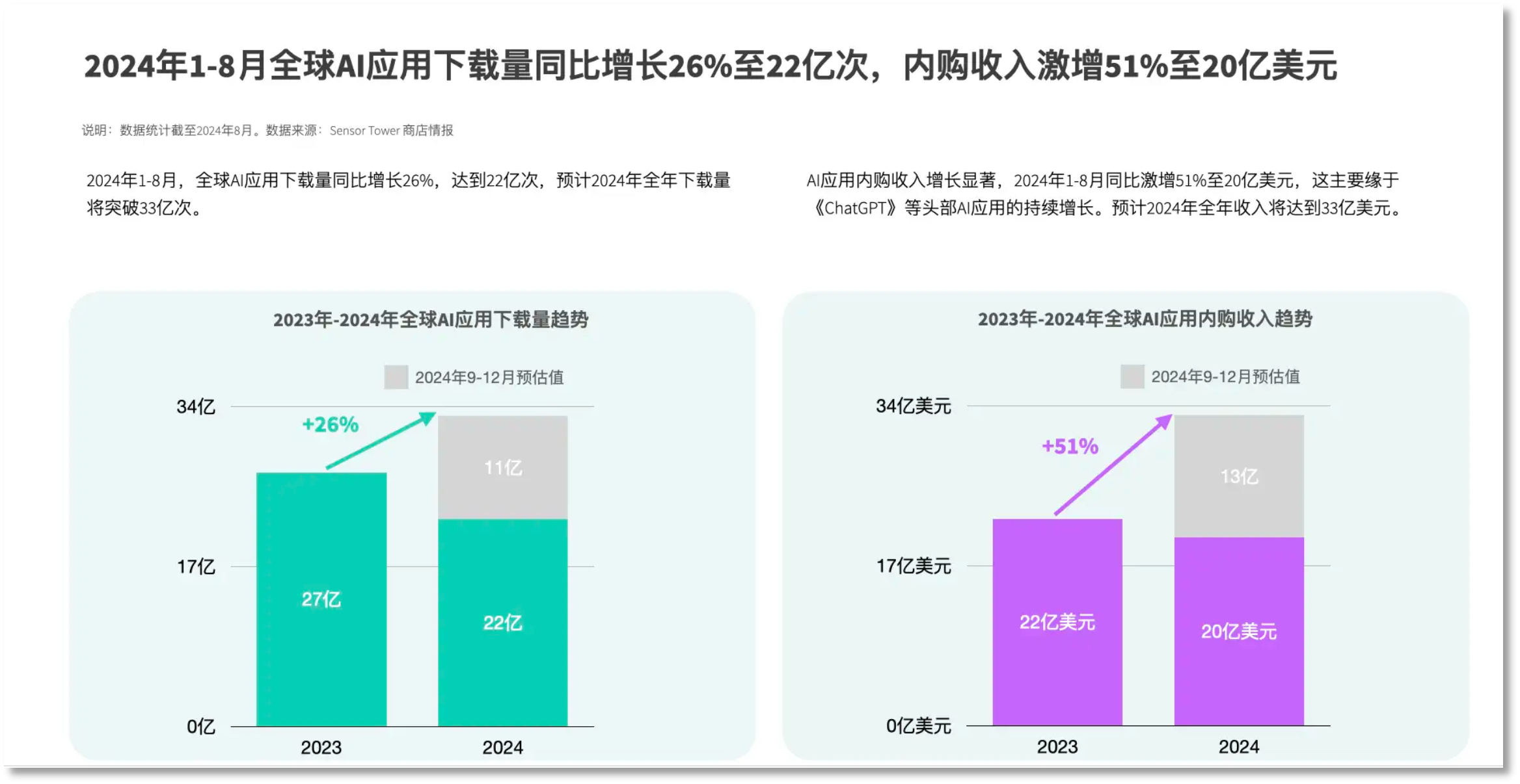 外國人的錢更好賺？中國AI海外刷屏，有“黑馬”產(chǎn)品訪問量大漲860%  第14張