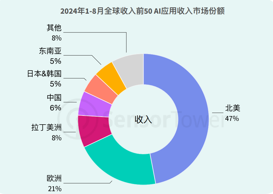 外國人的錢更好賺？中國AI海外刷屏，有“黑馬”產(chǎn)品訪問量大漲860%  第15張