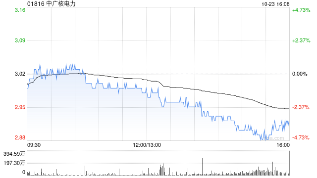 中廣核電力公布第三季度業(yè)績 歸母凈利潤約28.74億元同比增長4.87%  第1張