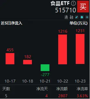 糖酒會開幕在即，食品ETF（515710）5日吸金超2800萬元！機(jī)構(gòu)：食飲行業(yè)有望迎來景氣拐點(diǎn)