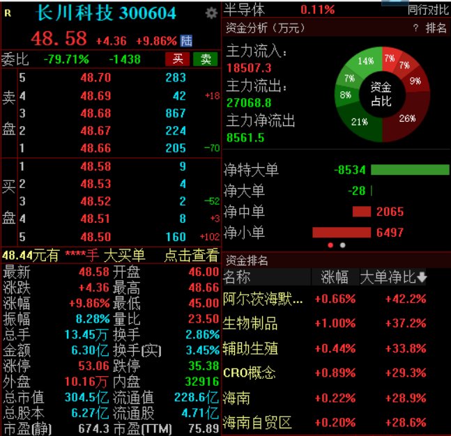 近270倍！長川科技前三季度凈利大增，股價逆勢上漲近10%  第1張