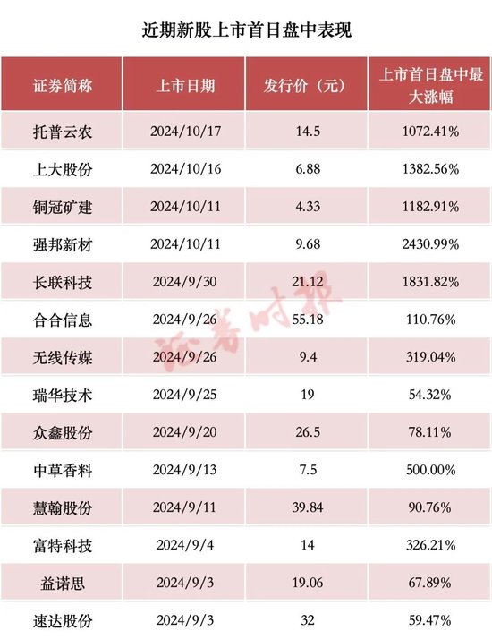 首日又暴漲，追高請謹慎！統(tǒng)計顯示：近年10倍新股，追高虧損概率一覽