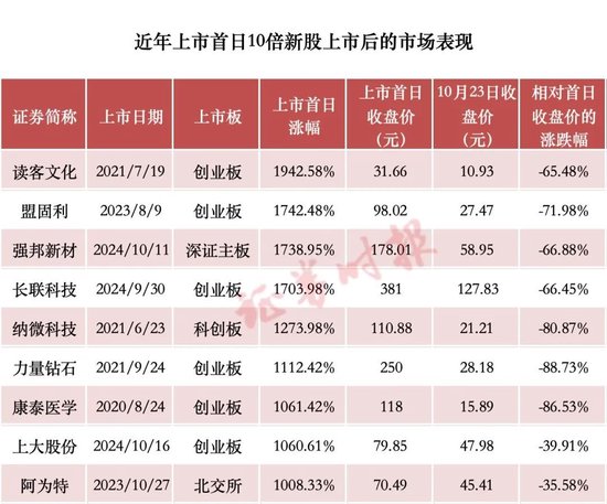 首日又暴漲，追高請謹慎！統(tǒng)計顯示：近年10倍新股，追高虧損概率一覽