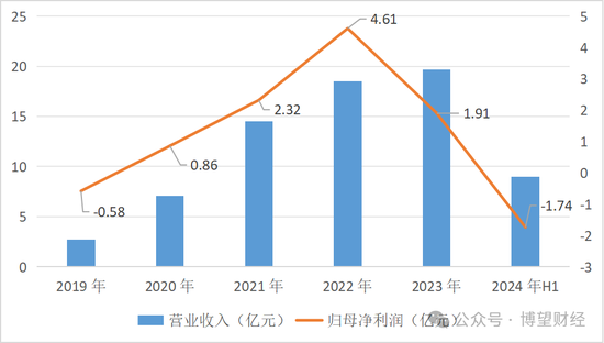 教人炒股的九方智投“不香了”：自己理財(cái)投資虧損近億，上市前后業(yè)績(jī)“大變臉”