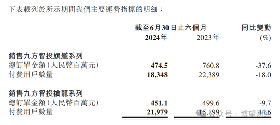 教人炒股的九方智投“不香了”：自己理財(cái)投資虧損近億，上市前后業(yè)績(jī)“大變臉”  第10張